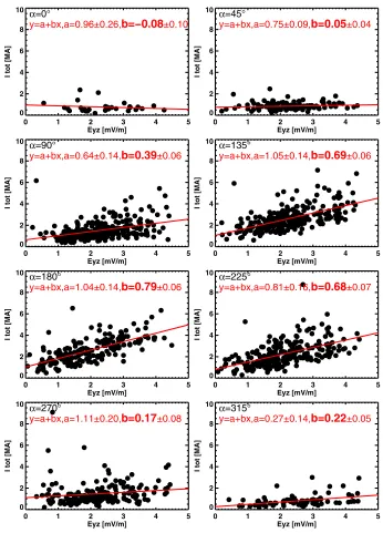 Fig. 2. Dependence of the Birkeland total current on the solar wind electric ﬁeld, Eyz, and IMF clock angle, α