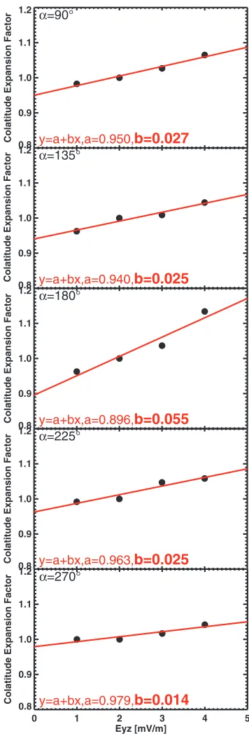 Table 2. Colatitude expansion factors of the Birkeland currents forEyz, psw, and MA sorted by IMF clock angle