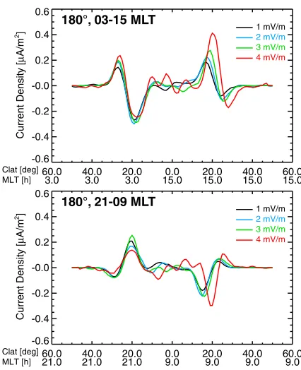 Fig. 5. Noon-midnight (top panel) and dawn-dusk (bottom panel)translation as function of the solar wind electric ﬁeld