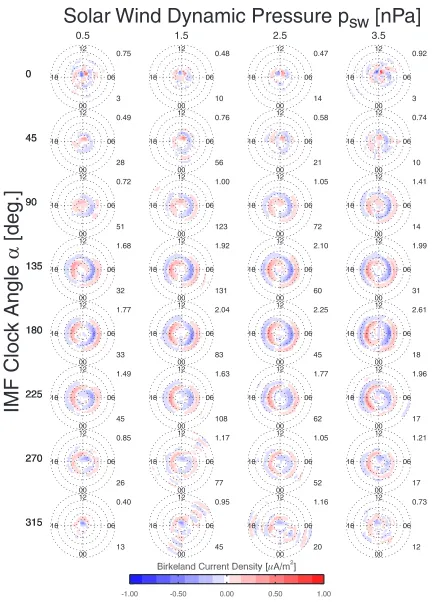 Fig. 7. Dependence of the Birkeland currents on solar wind dynamic pressure, psw, and IMF clock angle, α