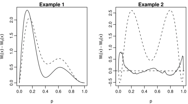 Figure 1: Solid lines: W 1 (p) − W 0 (p). Dashed lines: W 2 (p) − W 0 (p).