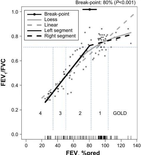 Figure 1 a descriptive example of the segmented linear regression (slr) relationship between forced expiratory volume in 1 second (FeV1) percent of predicted (%pred) and FeV1/forced vital capacity (FVC), showing an estimated break-point at 80% of FeV1 when the FeV1/FVC ratio is close to 0.70.