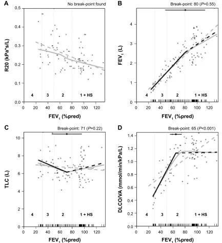 Figure 2 The relationship between spirometric severity (forced expiratory volume in 1 second [FeV1] percent of predicted [%pred]) and selected lung function parameters: (A) resistance at 20 hz (r20), (B) FeV1, (C) total lung capacity (TlC), and (D) diffusi