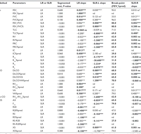 Table 2 linear regression (lr) and segmented linear regression (slr) slopes