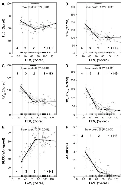 Figure 3 The relationship between spirometric severity (forced expiratory volume in 1 second [FeV1] percent of predicted [%pred]) and selected lung function parameters with break-points in the range of 60–70 FeV1%pred