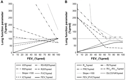 Figure 4 Descriptive presentation of lung function parameters expressed as percent of predicted (%pred) in relation to forced expiratory volume in 1 second (FeV1) %pred for healthy smokers and COPD patients