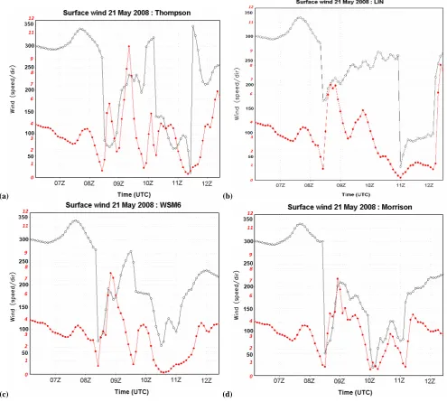 Fig. 9. Surface wind direction (black) and speed (m s−1) (red) at Gadanki simulated by the model with four different MP Schemes (a) Thomp-son, (b) Lin, (c) WSM6, and (d) Morrison.