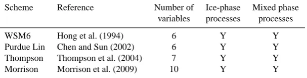 Table 1. Details of the microphysical schemes considered in the study.