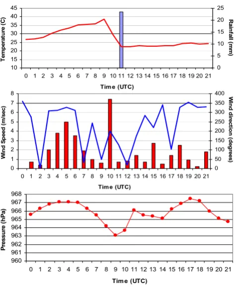 Fig. 3.960 Details of the thunderstorm observed over Gadanki on 21May 2008. The top panel shows the variation of dry bulb tempera-0123456789 10 11 12 13 14 15 16 17 18 19 20 21ture (continuous line) and rainfall in mm (vertical bar)