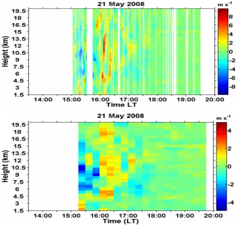 Fig. 5. Vertical velocity (m s−1) derived from the MST radar dataon 21 May 2008. The top panel shows wind speed averaged over aminute and the bottom panel shows the same averaged over 15 min.