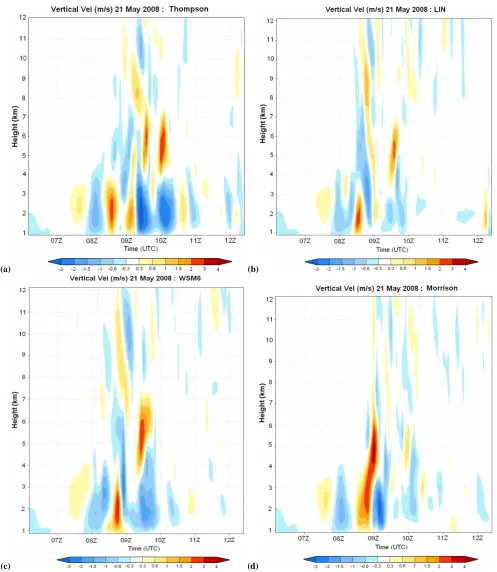 Fig. 6. Model simulated (inner most domain) vertical velocity (m s−1) over Gadanki with (a) Thompson, (b) Lin, (c) WSM6, and (d) Mor-rison