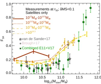 Figure 9. As in the bottom panel of Fig 8 but for passive satellites (i.e. those with δ MS < 0.1).