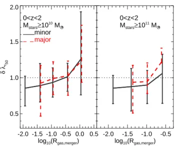 Figure 13. Variation of λ r measured at r 50 as a function of the gas to stellar mass ratio of the merger (see Eq