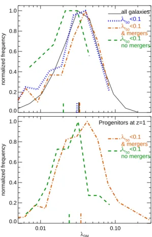 Fig. 11 showed that about 30% of the slow rotator population in the Ref-L100N1504 have not had any mergers