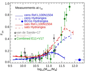 Figure 6. F SR , as defined by the Cappellari (2016) classification, as a func- func-tion of stellar mass, for galaxies at z = 0 in the Ref-L100N1504 (solid lines) and HYDRANGEA (dashed lines) simulations