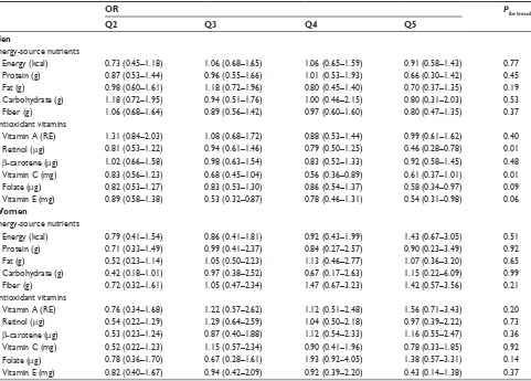 Table 3 The association between daily nutrients intake and COPD risk