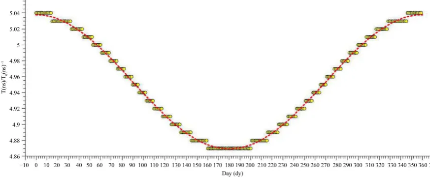 Figure 1. A graph of the expected variation of the period of a simple pendulum over the course of one year