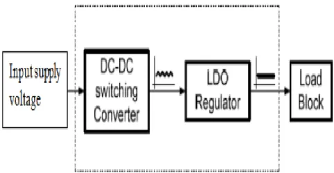 Fig -1:  The general LDO regulator is the Input supply voltage to 