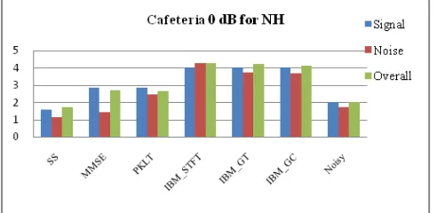 Figure 1 and Figure 2 show sample bar graph plots of subjective evaluation in terms of MOS scores for cafeteria noise at 0 dB SNR for NH and HI subjects respectively using degraded speech and the enhanced speech obtained with different  methods