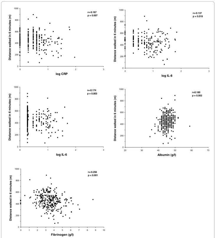 Figure 4 Relationship between serum concentrations of biomarkers and distance walked in 6-minutes in COPD patients