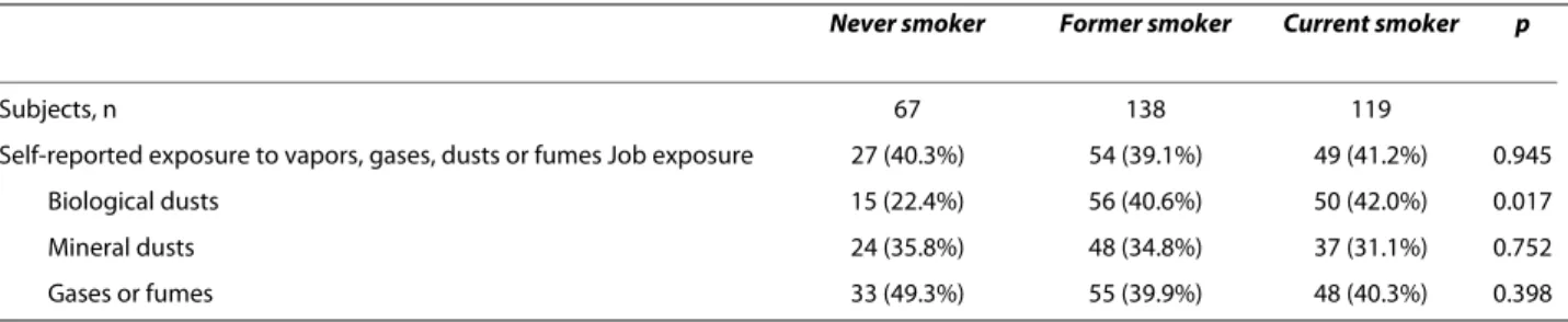 Table 2: Occupational exposure characteristics of COPD patients by smoking status.