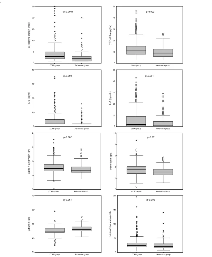 Figure 2 Box-and-whisker plots of the systemic biomarker crude distribution in COPD and reference groups