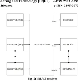 Figure 4 shows how the transmitter of a VBLAST system works. In a VBLAST system, each symbol is being transmitted by a single antenna and there is no relation between two antennas neither there is any co-relation between the symbols