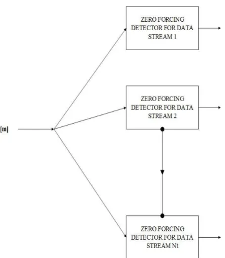 Fig -6: A projection method is being used: y is projected over the subspace which is orthogonal to h1 to 