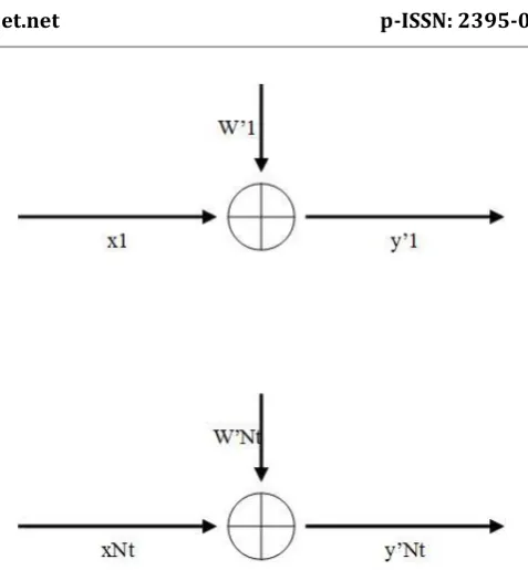 Fig -9:   Nt AWGN channels after Zero Forcing nulling operation is being done 