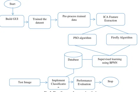 Fig. 2. Flow diagram of proposed methods 