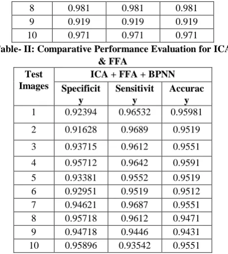 Table- II: Comparative Performance Evaluation for ICA & FFA 
