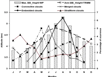 Fig. 4.  Monthly occurrence of height of the melting layer/bright band and Occurrence percentage of Convective clouds, Merged clouds, Embedded clouds and Stratiform clouds observed during January to December 2006