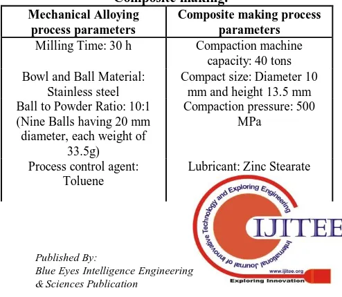 Table 1. Process Parameters for Mechanical alloying, Composite making. Mechanical Alloying Composite making process 