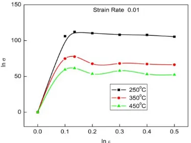 Table 2. Hot deformation process parameters  Hot deformation process parameters 