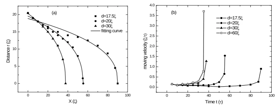 Figure 2. (a) The time dependence of the distance r between the defect pair in a cell for different d with r0=20.5ξ; (b) Moving velocity of the defects as a function of time for different d with r0=20.5ξ