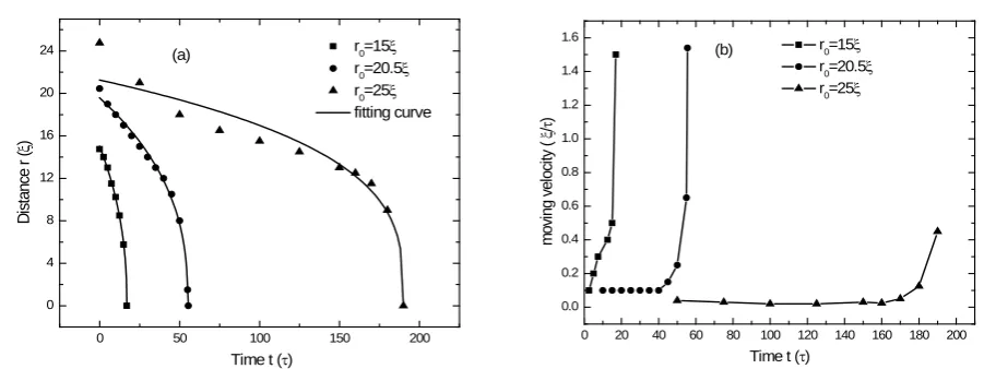 Figure 3. (a) The time dependence of the distance r between the defect pair in a cell for different r0 with d = 20ξ