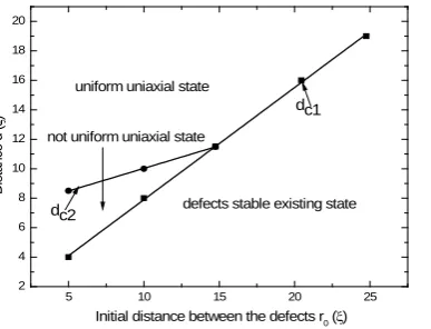 Figure 4. The time dependence of β  across the defect center parallel to the 2x-axis at equilibrium states: (a) r0=25ξ; (b) r0=20.5ξ; (c) r0=15ξ; (d) r0=10ξ; (e) r0=5ξ