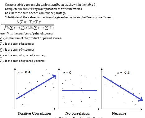 Fig 2:Pearson Correlation Coeffecient 