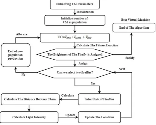 Fig 4 Process flow of proposed method 