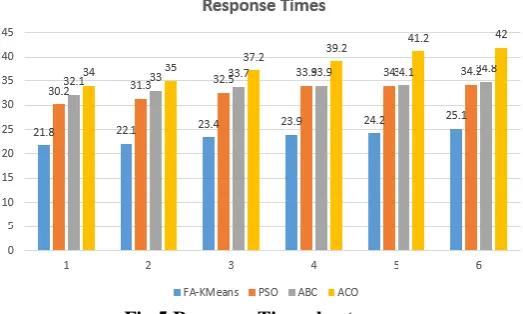 Fig 5 Response Time chart 