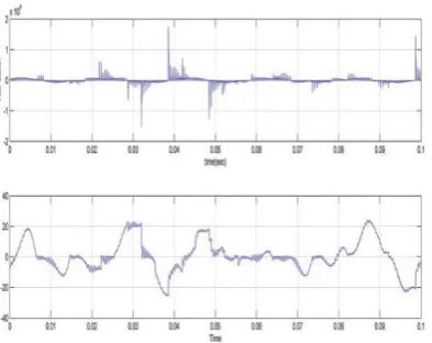 Fig 9 : Frequency and torque without ZSI 