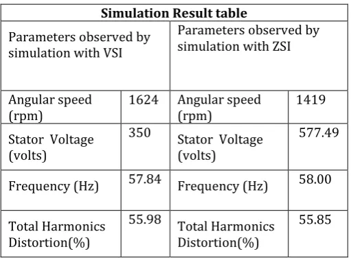 Table -1: Result Table  