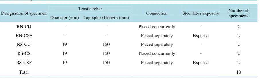 Table 1. Description of test members.                                                                            