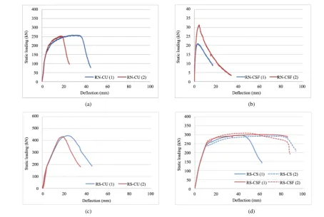 Figure 4. Load-deflection curves of test members. (a) RN-CU; (b) RN-CSF; (c) RS-CU; (d) RS-CS & RS-CSF               