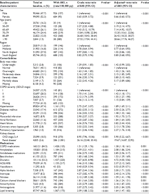 Table 1 Baseline characteristics of all patients with COPD (n=189,561) and incidence aKI (n=1,610)