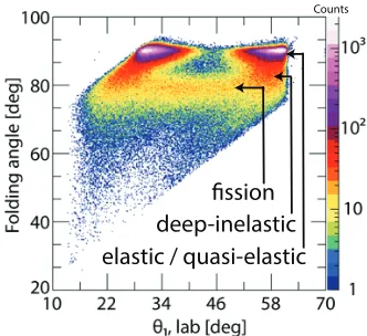 Figure 1: Lab angle for one detector versus the folding angle (θ1 + θ2) for the58Ni+60Ni reaction at 135.19 MeV.
