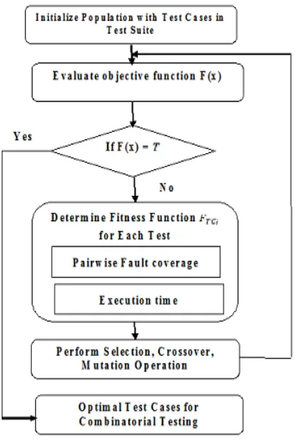 Figure 1 Process of Proposed Genetic Algorithm The procedure of proposed Genetic Optimization 