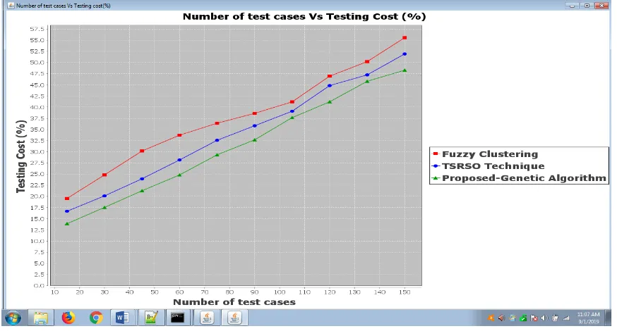 Figure 10 Efficiency of Testing Cost 7. Manju Khari, Prabhat Kumar, “An Effective Meta-Heuristic Cuckoo 