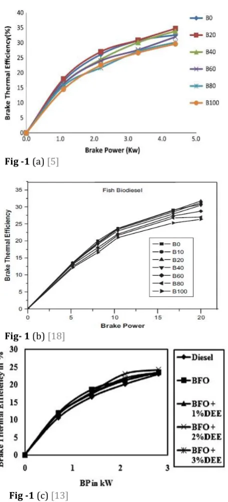 Fig -2 (a) and (b) Graph of brake power V/s brake specific fuel consumption. 