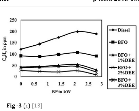Fig -3 (a), (b) and (c) Graph of brake power V/s Hydrocarbon emissions 